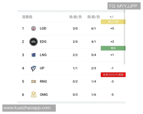 英雄联盟技术排行榜揭晓TES战队实力雄厚位居第一 英雄联盟技术排行榜揭晓TES战队实力雄厚位居第一